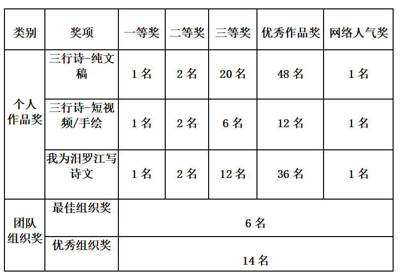 ①個人作品獎一等獎:共3名,每人獎金10000元(含稅)及證書,獎盃二等獎