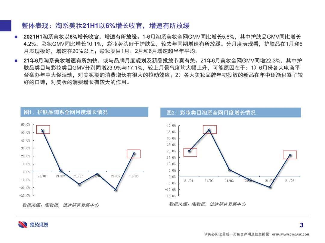 品牌|全网美妆增长6%有所放缓，细分市场国货品牌崛起（附下载）