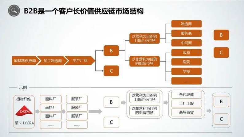 b2b品牌市场特征及b2b与b2c的区别欧赛斯品牌战略咨询