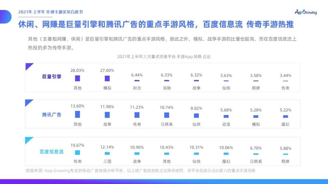 力度|有米云App Growing | 2021年上半年全球手游买量白皮书