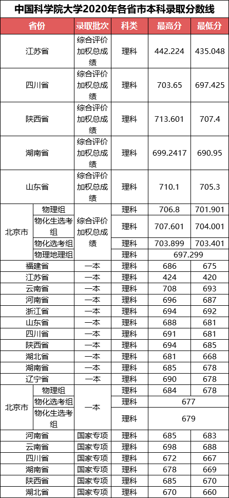 2024年国防大学出来什么军衔录取分数线（2024各省份录取分数线及位次排名）_国防军官学校分数线_国防兵分数线