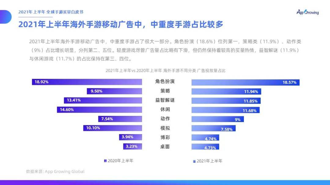 力度|有米云App Growing | 2021年上半年全球手游买量白皮书