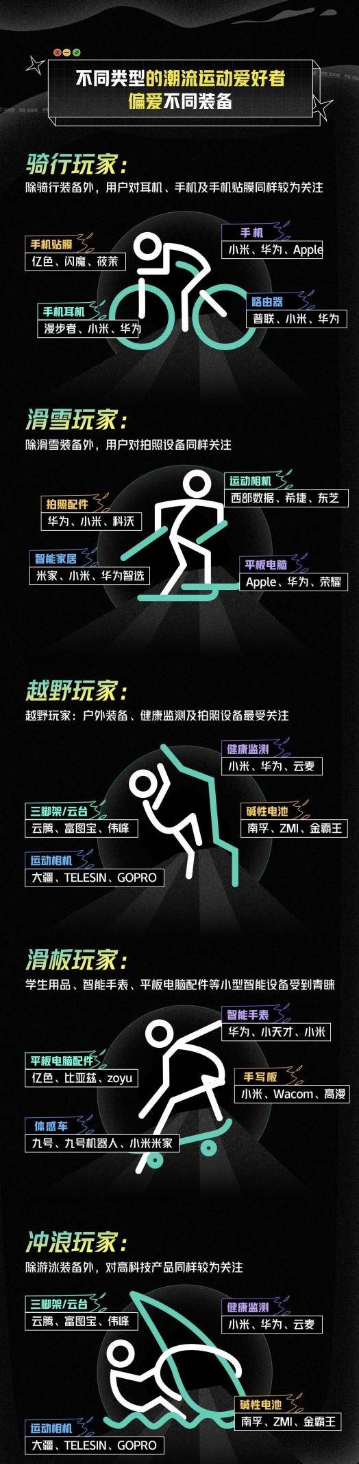 爱好者|京东发布《潮流运动白皮书》 潮流运动爱好者电子消费热情高