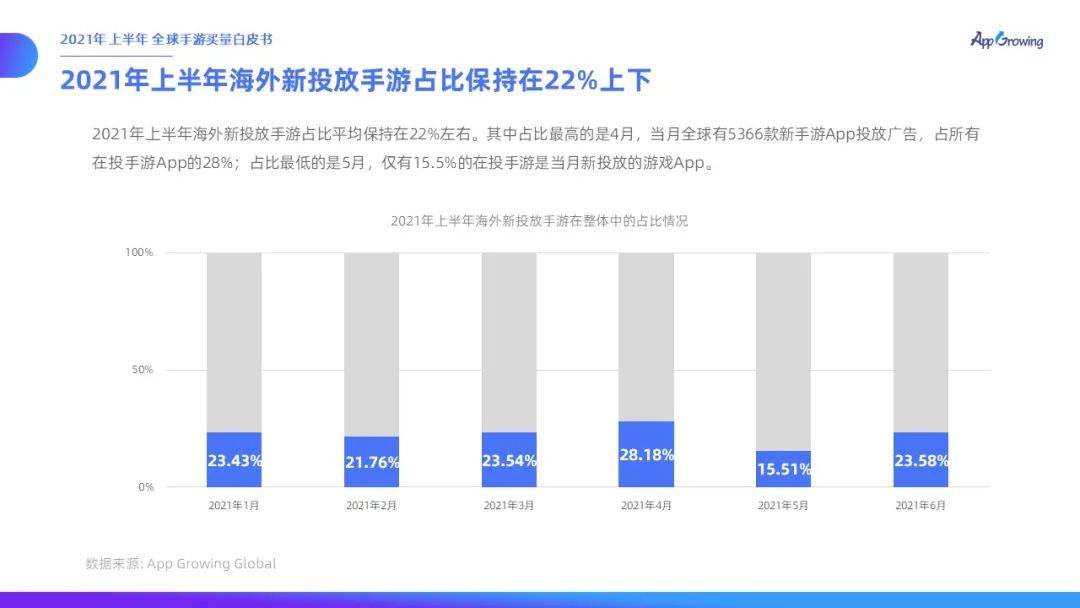 力度|有米云App Growing | 2021年上半年全球手游买量白皮书