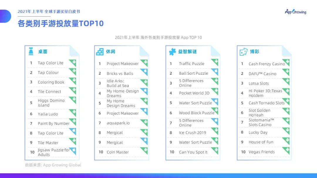 力度|有米云App Growing | 2021年上半年全球手游买量白皮书