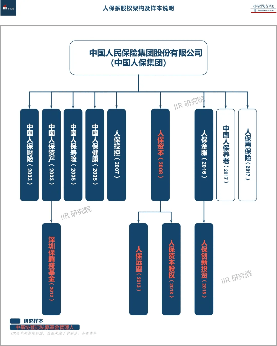 本报告中,iir研究院将中国人保集团及旗下中国人保财险,中国人保寿险