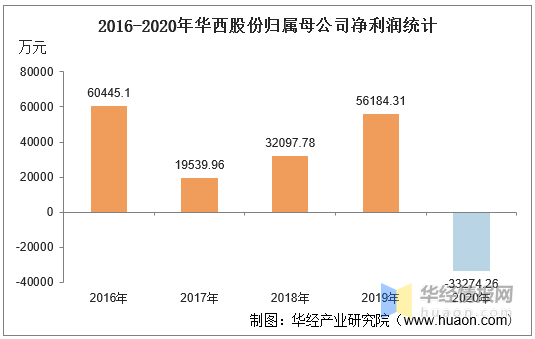 20162020年華西股份總資產營業收入營業成本淨利潤及每股收益統計