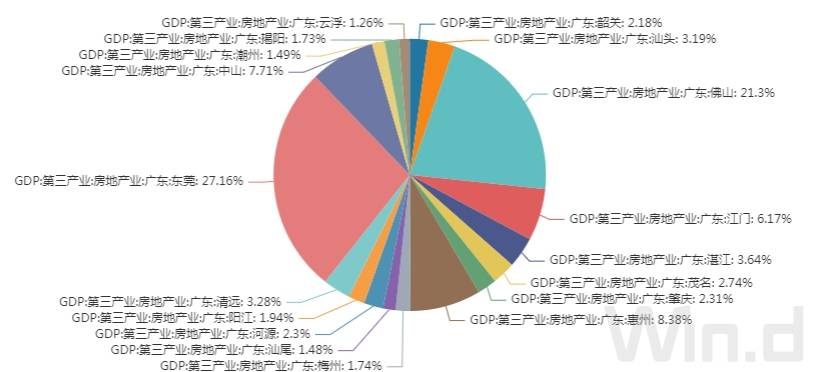 2021房地产占gdp