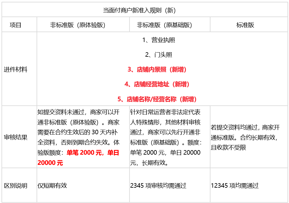 支付寶：使用直連當面付商戶需在8月31日前完成接口改造 科技 第2張