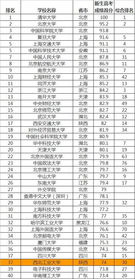 西北工业大学全国排名_西北民族大学全国排名