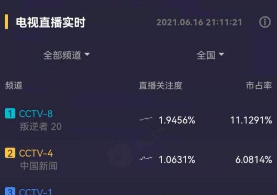 广告|好看到观众连广告都不放过，收视直逼2，这剧不愧为央视“王炸”！