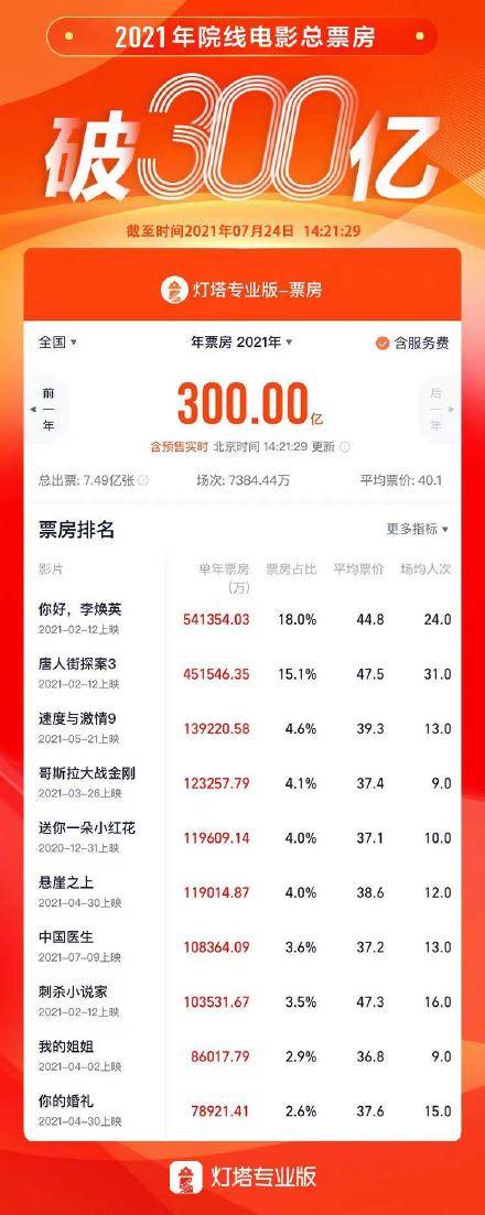 中国电影市场2021总票房破300亿 《李焕英》54.14亿居首