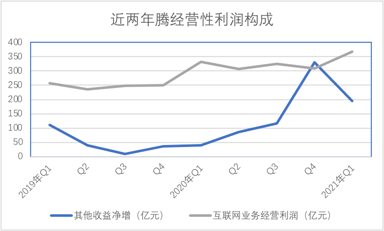 中概股動蕩 投行化騰訊能否避險？ 科技 第3張