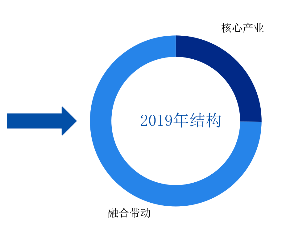 中国产业gdp