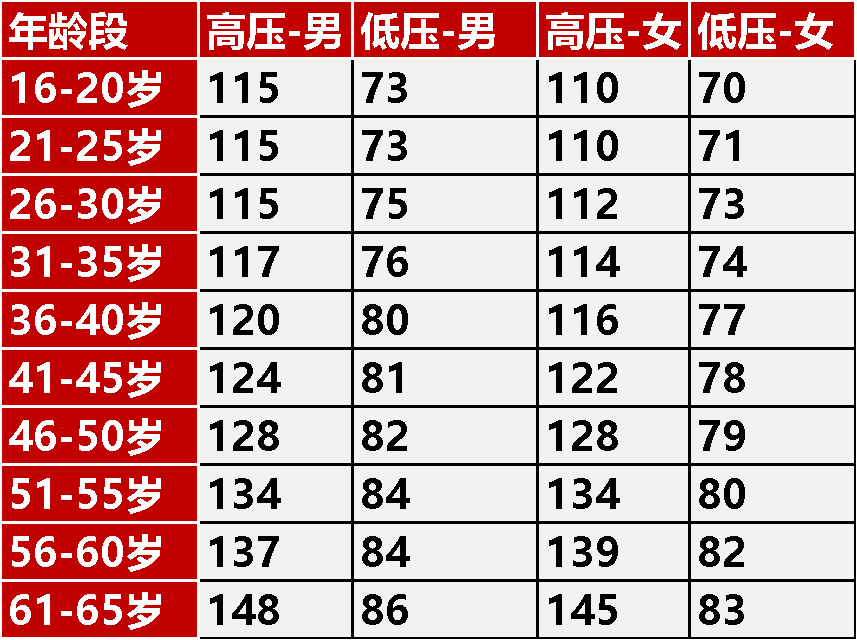 各年龄段血压,血糖,血脂,尿酸对照表