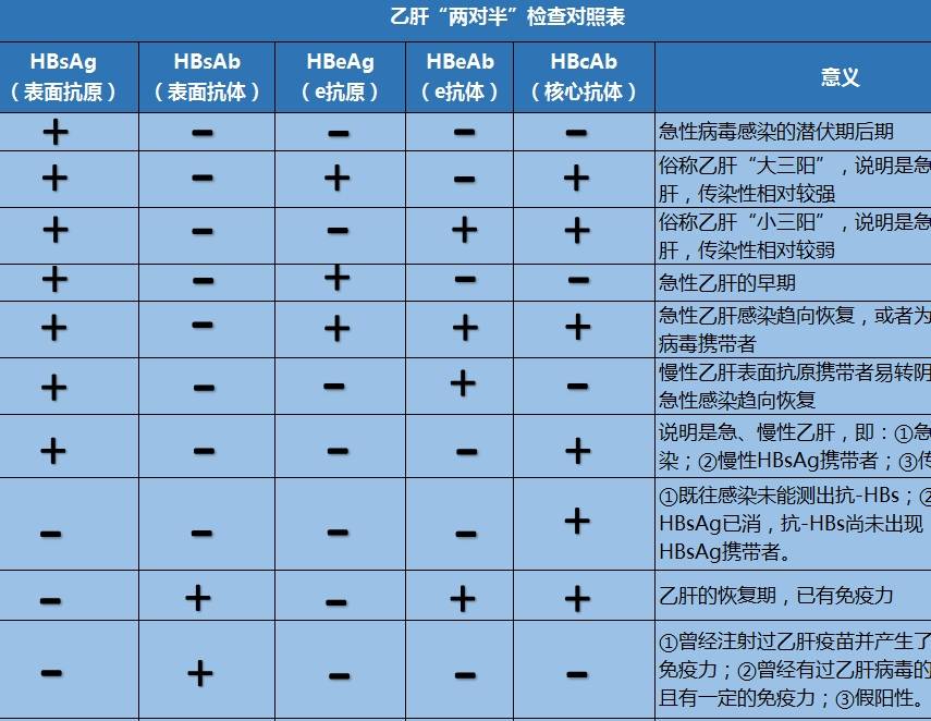 饮食|90%乙肝携带者不发病吗?请走出“转阴”误区!