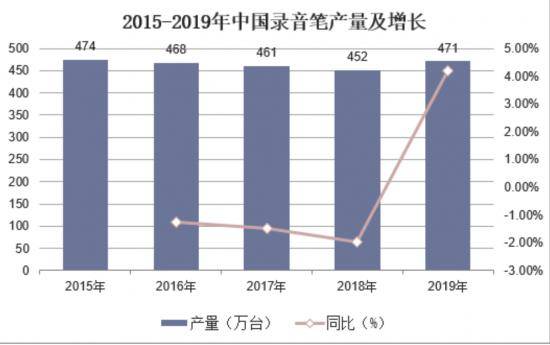 語音AI加速「滲入」，能幫助錄音筆撬開多大市場？ 科技 第3張