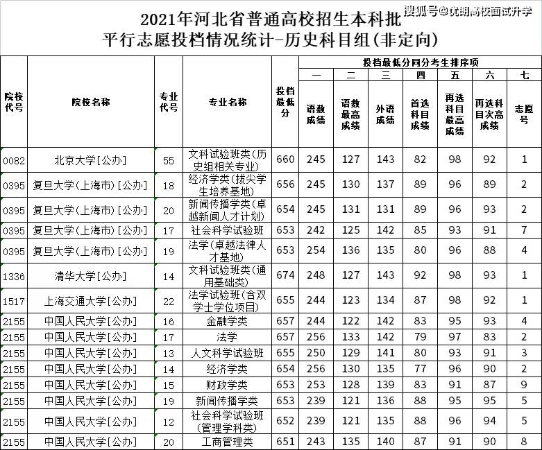 汇总2021年河北省高考本科一批投档线,物理组和历史组最低分是多少?