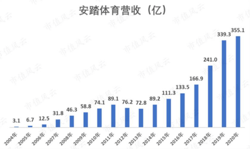 投资40亿搞研发转型dtc安踏下一个5年目标能实现吗