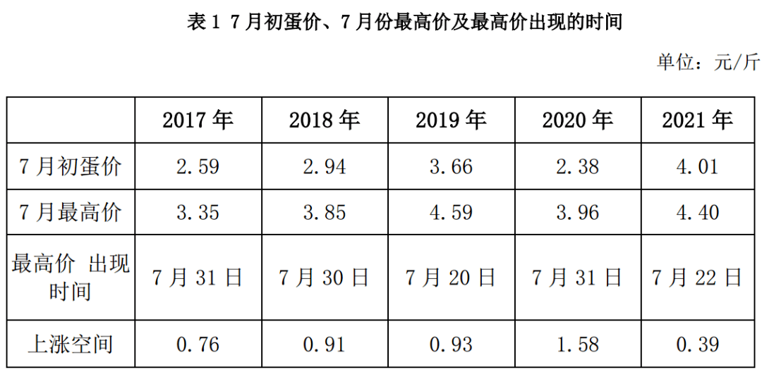 鸡蛋价格历年 e795a93c5c344f6d9c7ecc17a21e4309.png