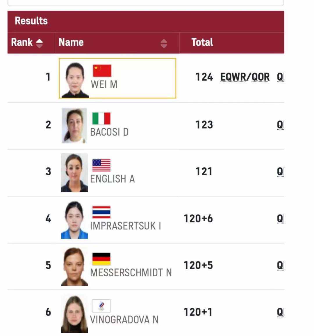 首位|奥运飞碟女子双向：魏萌资格赛第一挺进决赛