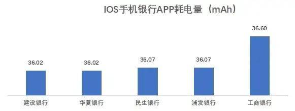 流量|18家全国性银行个人手机银行页面响应均实现无感化 流量消耗增长过快