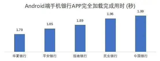 流量|18家全国性银行个人手机银行页面响应均实现无感化 流量消耗增长过快