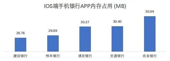 流量|18家全国性银行个人手机银行页面响应均实现无感化 流量消耗增长过快