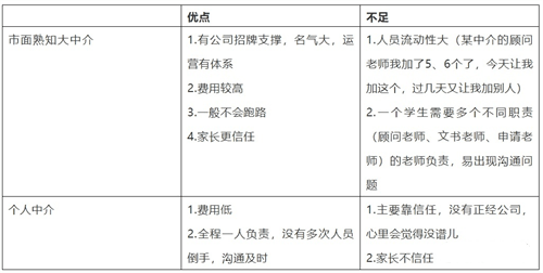 留学|美国留学申请，究竟是找大型留学中介还是个人工作室，orDIY？