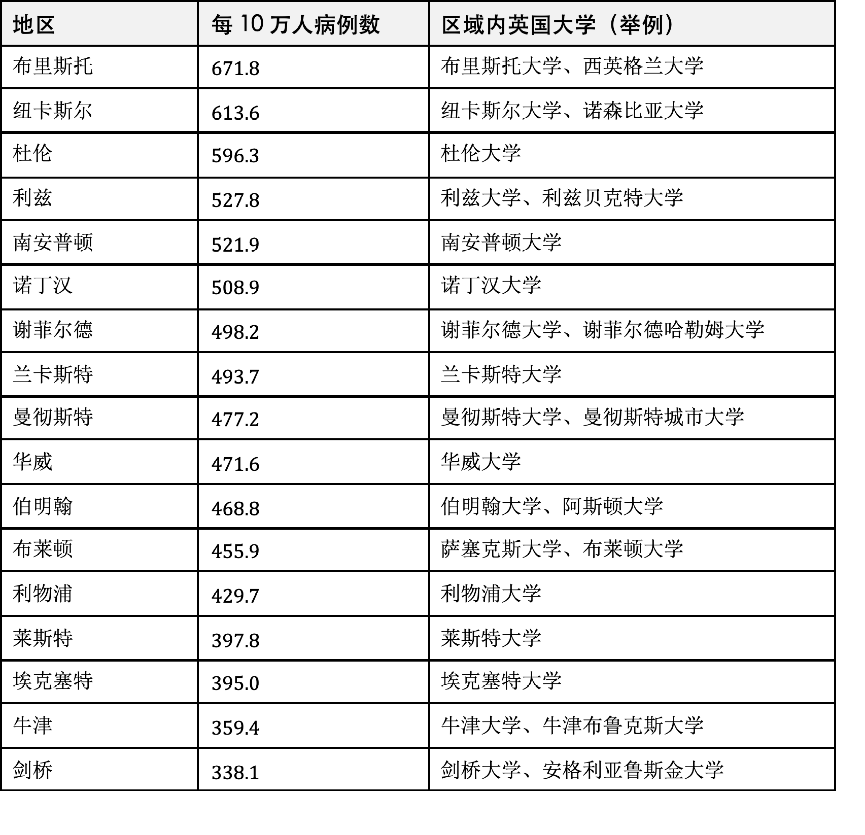 重磅英国疫情下降留学热点地区啥样 21年秋季英国留学有转机了 病例