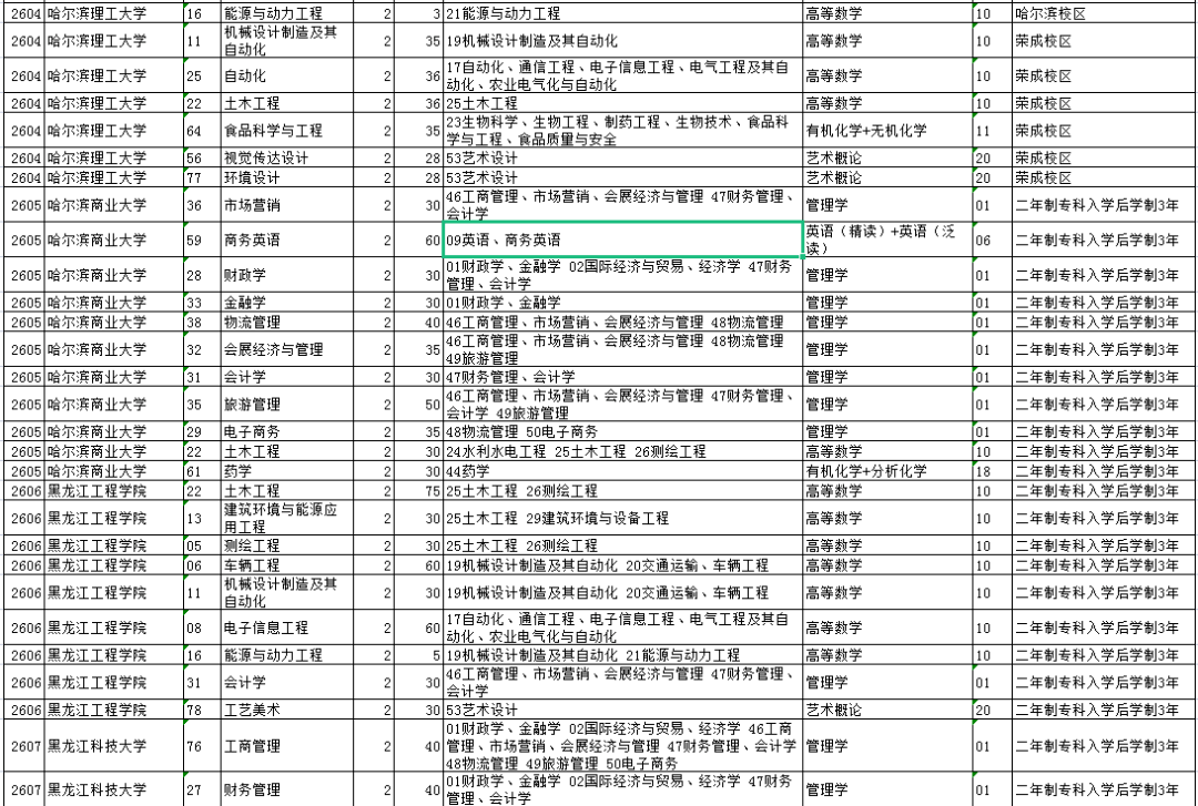 微信|2021年黑龙江专升本招生计划人数！