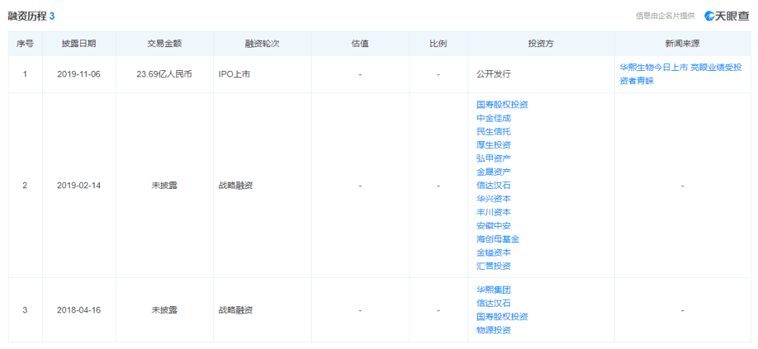 山东|成本不到20块，靠玻尿酸智商税，华熙生物年入26亿