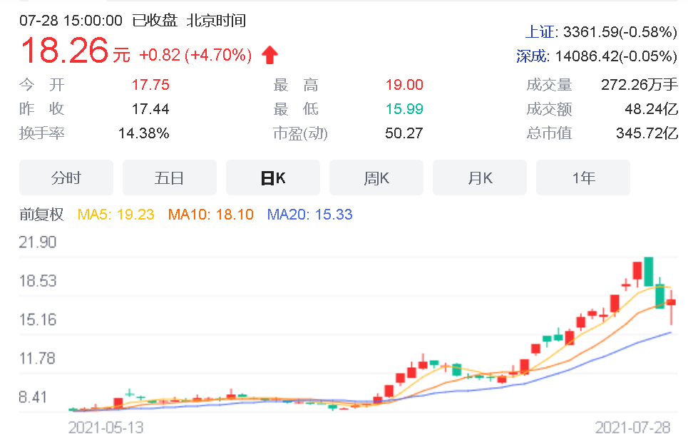 又一汽車股逆襲！半年淨利潤4.8億暴增425%，股價一個月內翻倍 科技 第4張