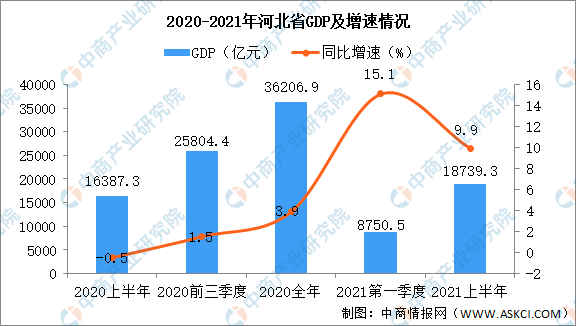 河北省gdp增长缓慢_前三季度河北GDP同比增长7.7%