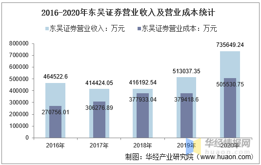 东吴证券总资产不准确是怎样回事