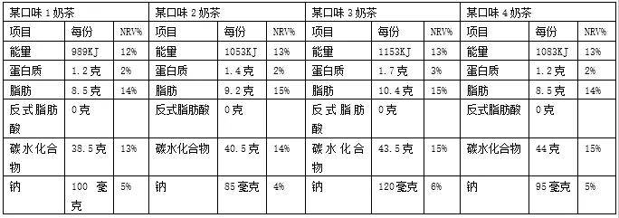 四种奶茶成分比较