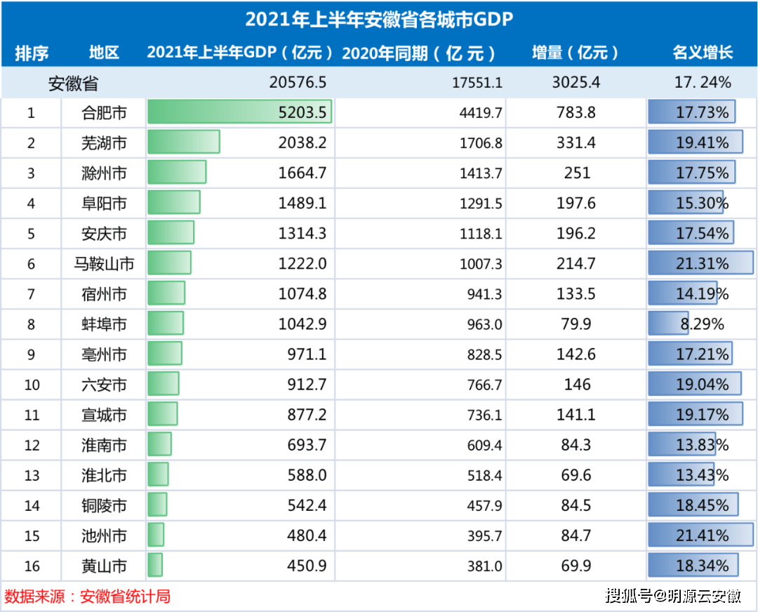 2021年安徽省各市gdp_2021年上半年安徽省GDP(3)