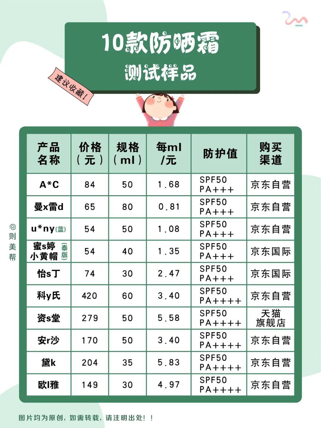 分析|10款网红防晒霜测评!哪款值得入手?