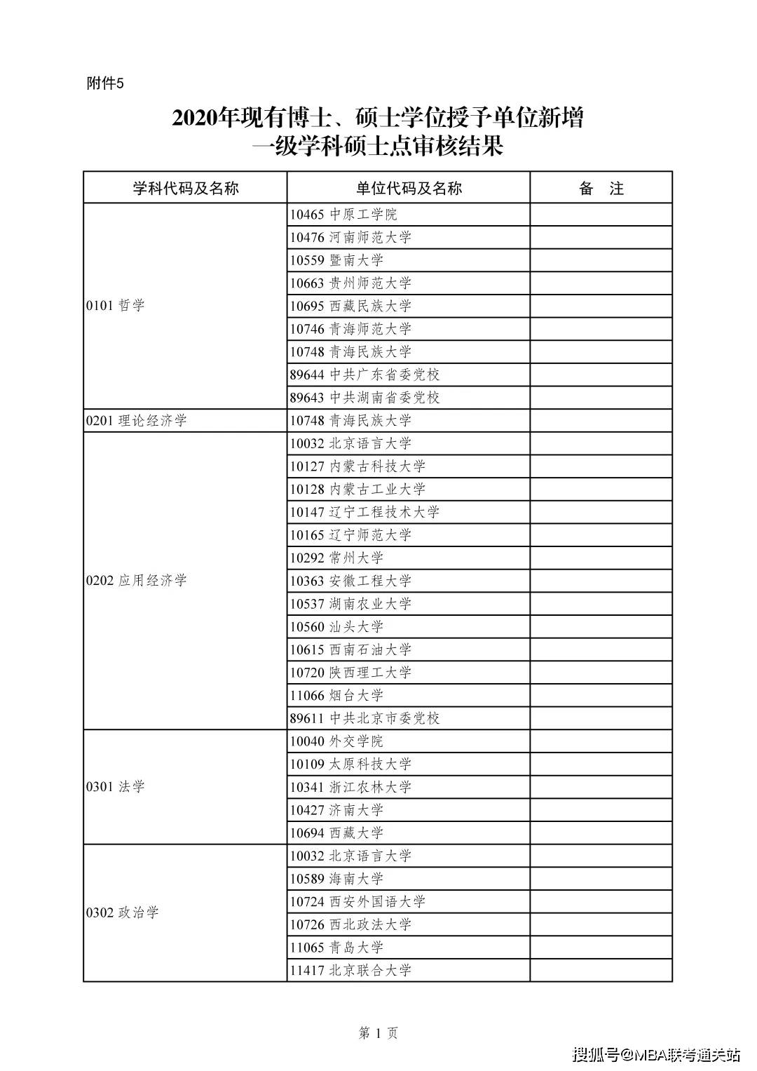 22考研新增1545個碩士點快撿漏211