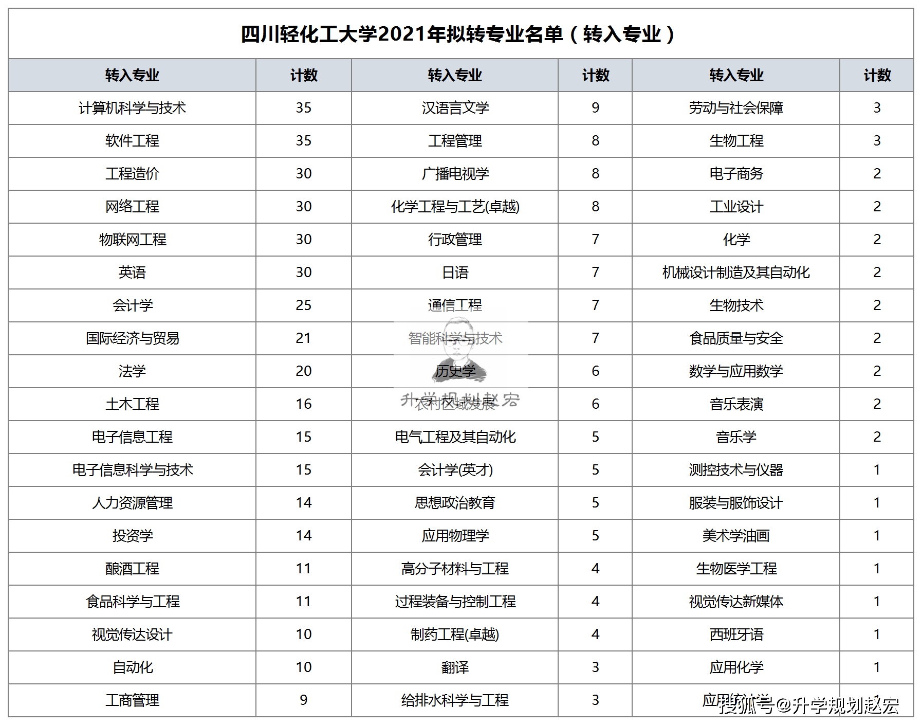 四川輕化工大學2021年轉專業524人本二批可轉入部分本一批專業