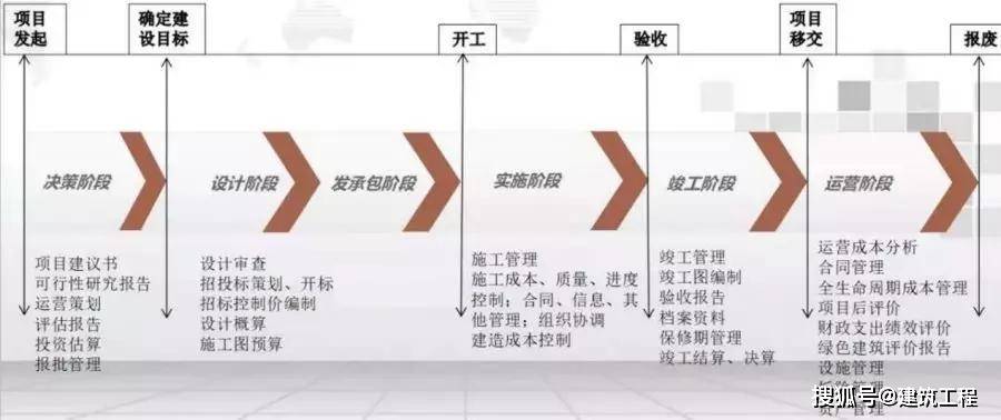 项目全过程管理概念界定(全过程项目管理包含的内容以及作用)