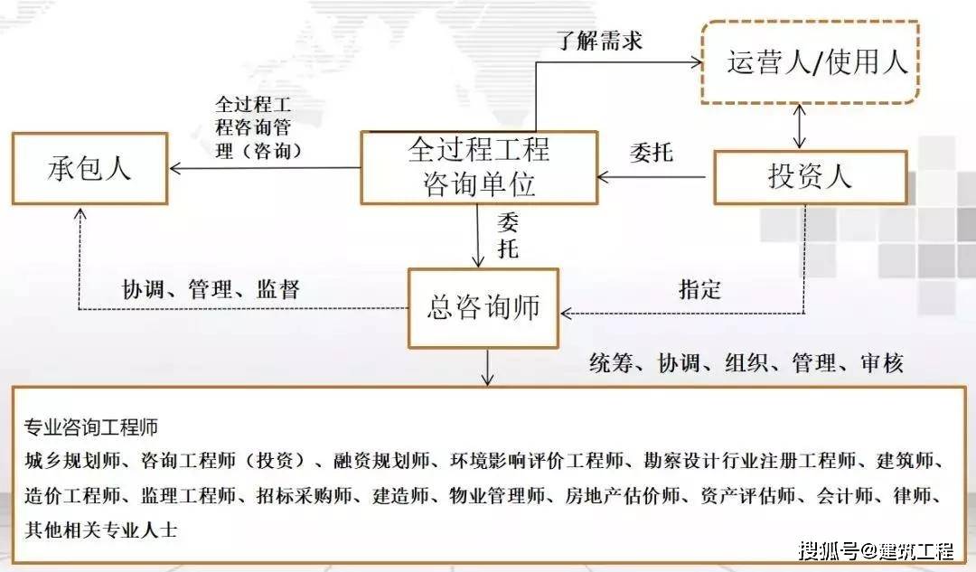 3,全過程工程諮詢提供的是: