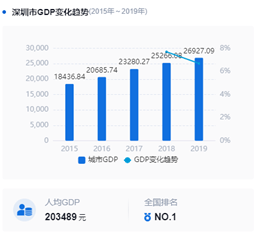 南山区gdp组成_南山区传奇 GDP占深圳1 5 五年后誓破万亿m(2)