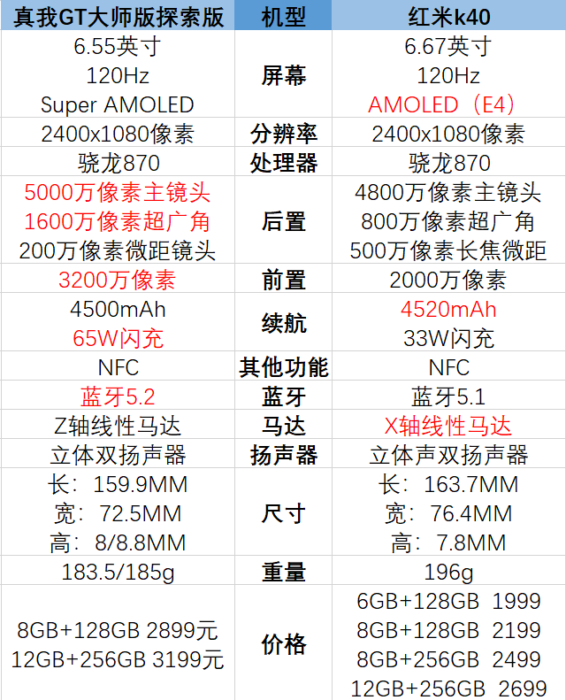原创realme真我gt大师探索版和k40哪个好参数对比