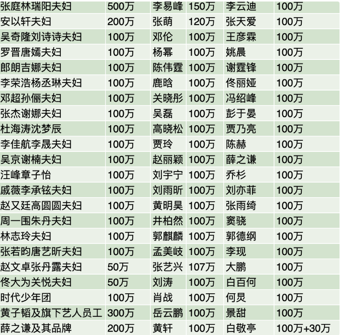 看到统计后不少网友感慨:原来有那么多明星捐款捐物,作为公众人物他们