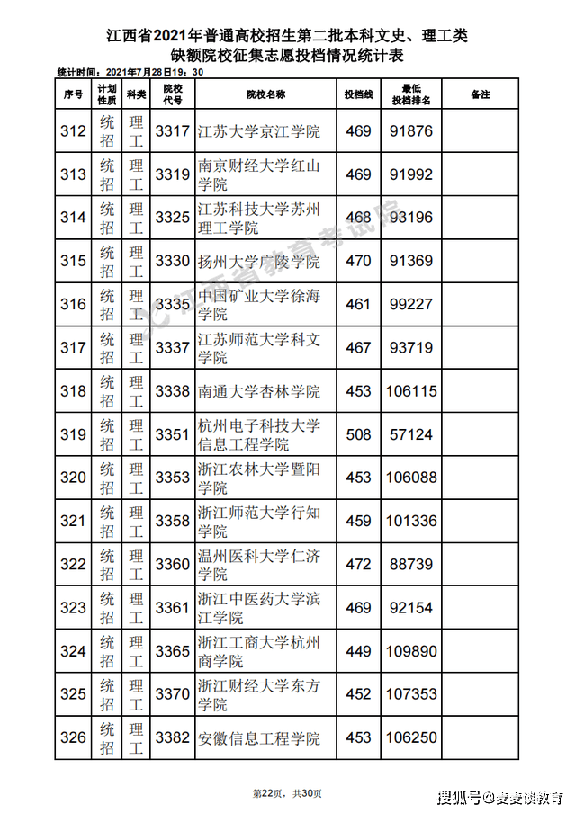 南昌大學省內二本多少分江西2021二本院校缺額計劃投檔分出爐