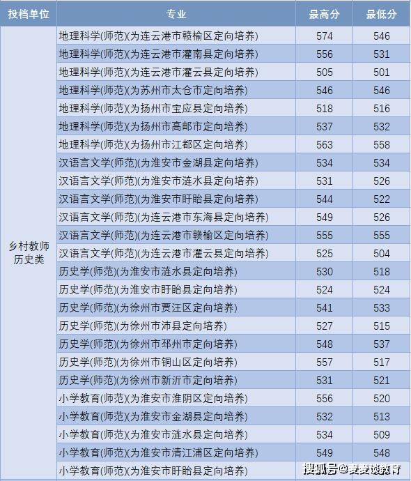 2021江苏师范录取分数_所有师范录取江苏分数线表_2024年江苏师范大学科文学院录取分数线（2024各省份录取分数线及位次排名）