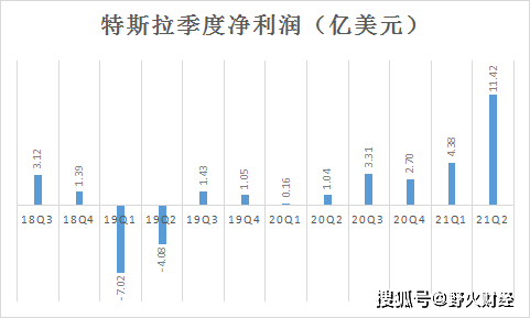 賣出20萬輛車，特斯拉淨利潤增長10倍，市值是蔚來10倍多 科技 第3張