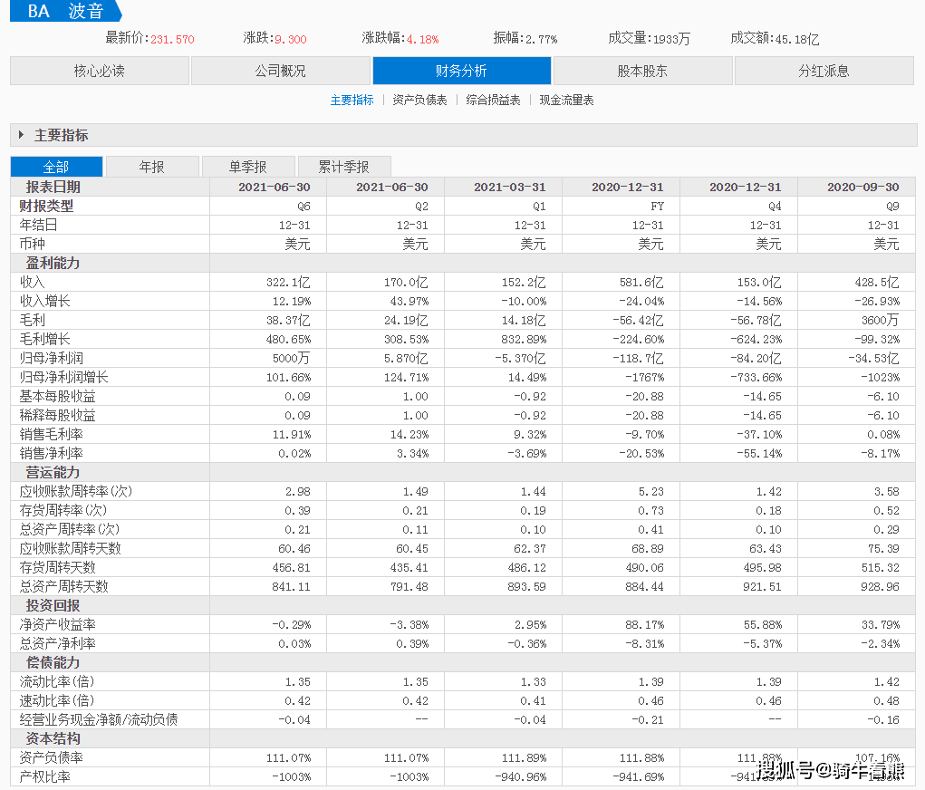 波音2021年Q2财报：业绩同比扭亏为盈，下半年举步维艰_搜狐网
