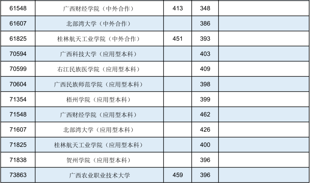 2021年普通高校招生本科第二批最低投檔分數線第一次徵集